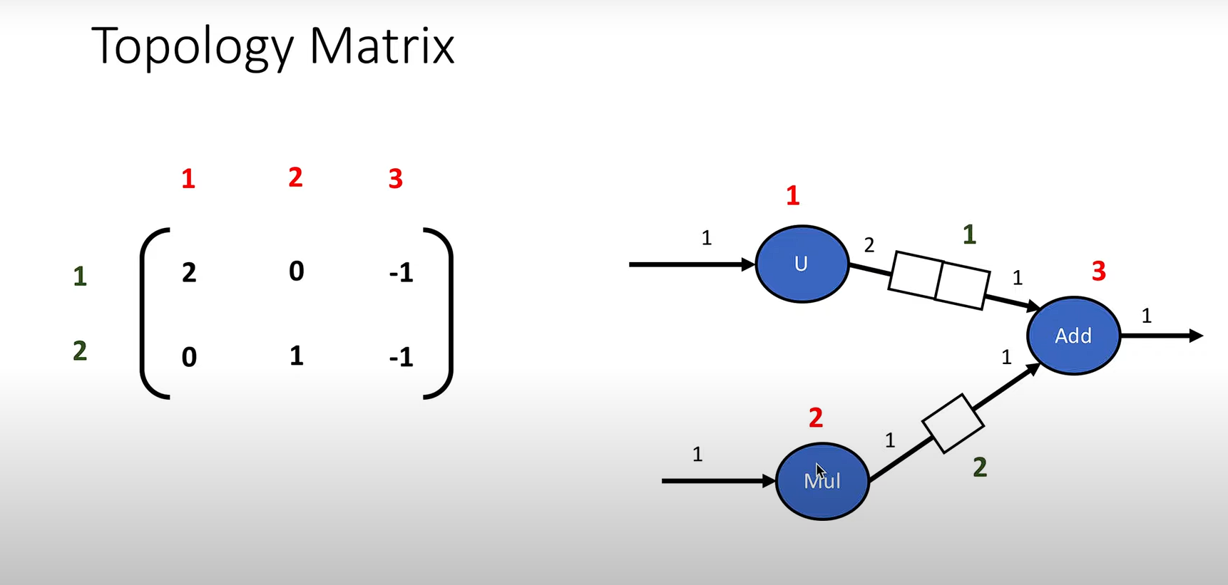 Topology Matrix Example