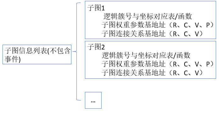 Example of Subgraph Info to pass